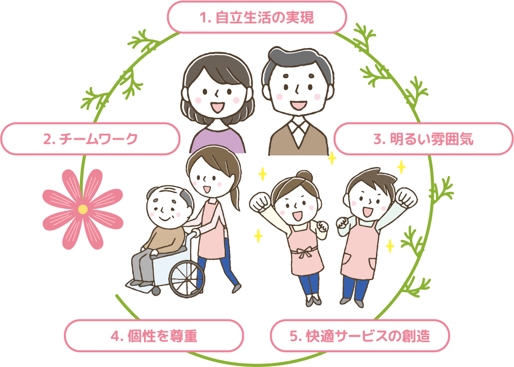 1.自立生活の実現 2.チームワーク 3.明るい雰囲気 4.個性を尊重 5.快適サービスの創造